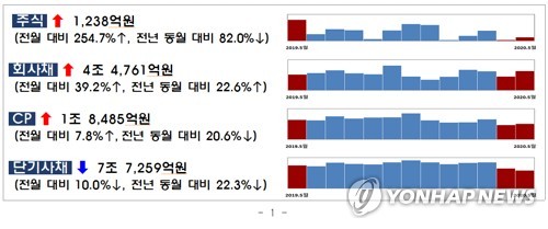 5월 주식·회사채 발행 40% 증가…일반 CP·단기사채 감소