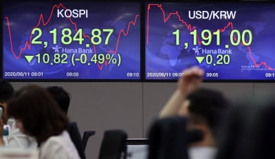 코스피, '네 마녀의 날' 하락세…'비둘기' FOMC 영향 제한적