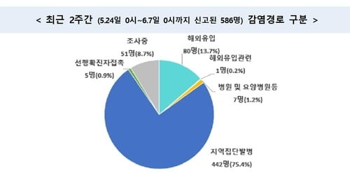 용인서 7명 추가·리치웨이-물류센터 3명씩늘어…집단감염 지속