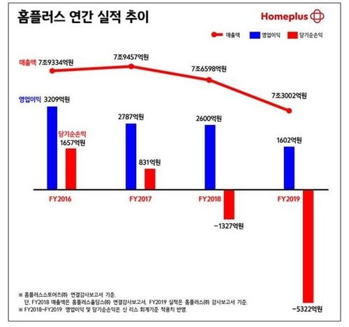 작년 홈플러스 실적 곤두박질…오프라인 불황·코로나 '이중고'