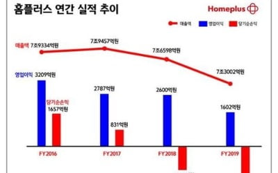 작년 홈플러스 실적 곤두박질…오프라인 불황·코로나 '이중고'