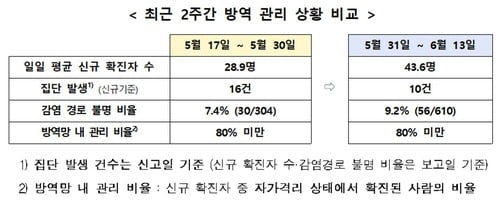 "수도권 위험도 계속 상승…추적속도가 확산세 못 따라잡아"