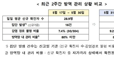 "수도권 위험도 계속 상승…추적속도가 확산세 못 따라잡아"