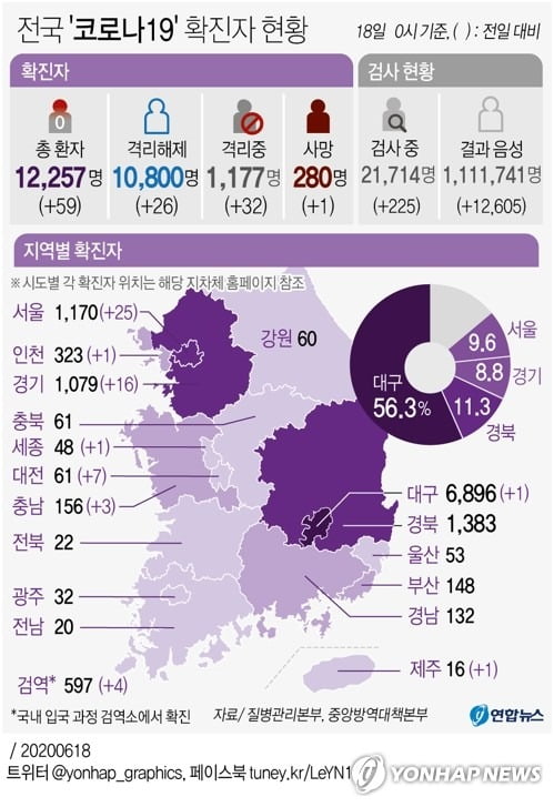 대전 집단감염 비상 사흘새 25명으로 증가…수도권도 지속 확산