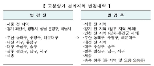 규제지역 묶인 수도권, 고분양가 관리지역으로도 무더기 지정