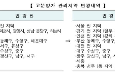 규제지역 묶인 수도권, 고분양가 관리지역으로도 무더기 지정