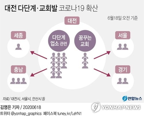 코로나19 대전 확산 지속…확진자 근무 요양원 검사결과 '촉각'