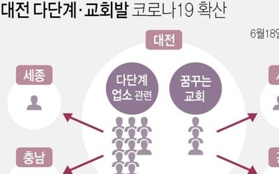 코로나19 대전 확산 지속…확진자 근무 요양원 검사결과 '촉각'