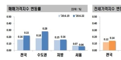 6·17대책 효과 아직?…수도권 아파트값 상승폭 커져