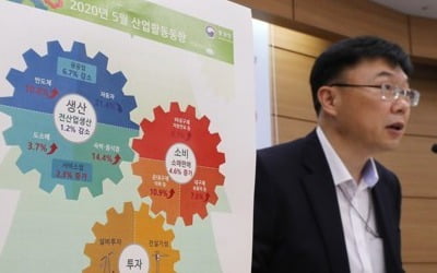 소비 살아났지만 제조업 두달째 급락…경기지수 IMF직후 수준