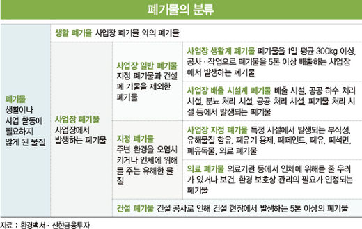 ‘쓰레기의 재발견’… 황금 시장으로 떠오른 폐기물 산업