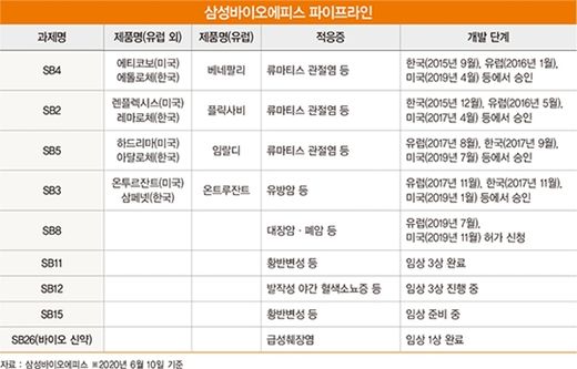 [바이오·제약 100대 기업]성장 가속도 붙은 삼성 ‘바이오 형제’