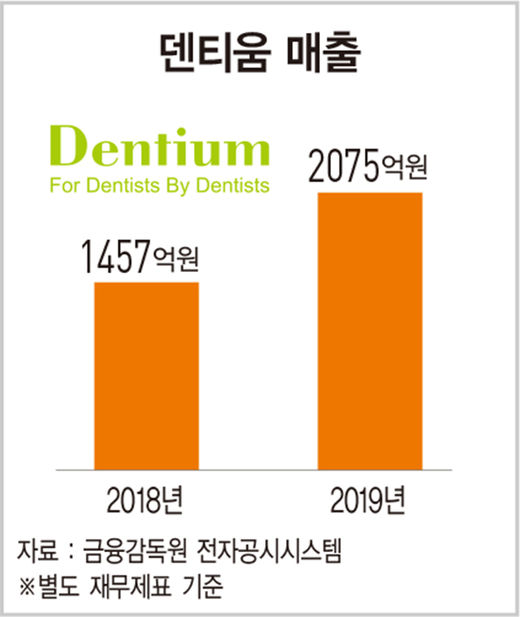 [바이오·제약 100대 기업]덴티움, 고도화된 임플란트 기술로 중국·인도 공략