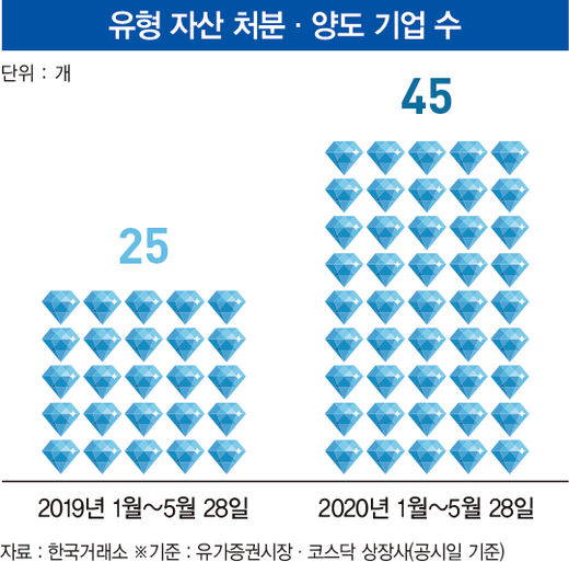 땅·주식 팔아 현금 쌓는 기업들…위기 장기화에 군살 빼기 ‘고삐’