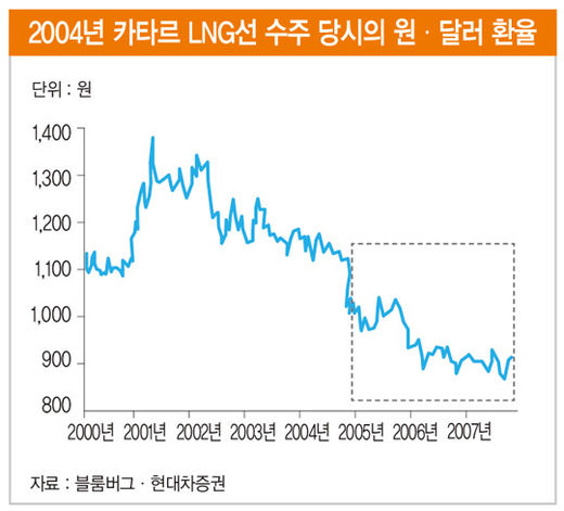 2004년 조선업 호황의 데자뷔…카타르발 연쇄 호재가 기대된다