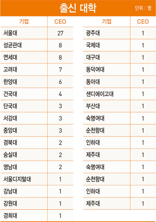 [바이오·제약 100대 기업]공동대표 포함 140명 ‘입체 분석’..100대 기업 CEO는?