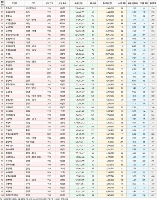 [바이오·제약 100대 기업] 순위 총괄표