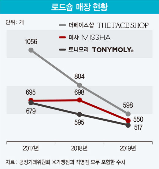 위기의 화장품 로드숍…반전 카드는 O2O·플래그십 스토어 강화