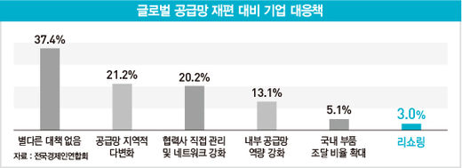 포스트 코로나 시대, 다시 주목받는 ‘리쇼어링’