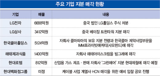 땅·주식 팔아 현금 쌓는 기업들…위기 장기화에 군살 빼기 ‘고삐’