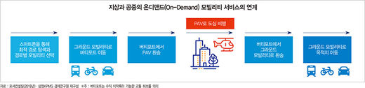 우버 이어 도요타, 현대차까지...모빌리티의 미래 PAV