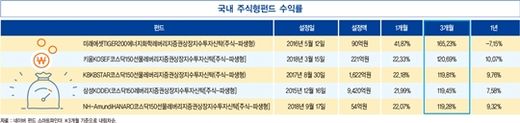 문재인 정부 들어 서울 아파트 값 52% 상승