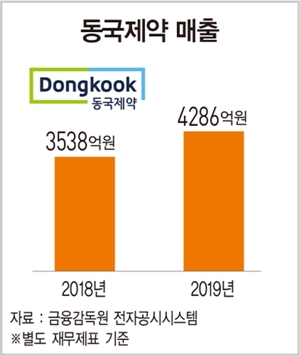 [바이오·제약 100대 기업]동국제약, 사업 다각화로 매년 실적 신기록