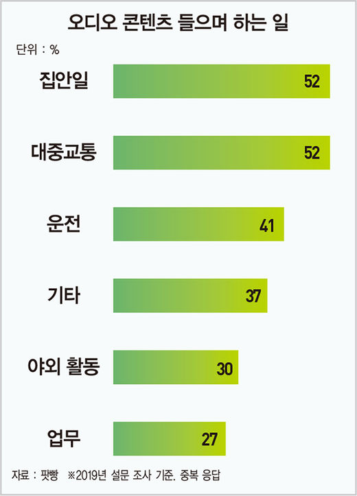 동영상의 피로에서 벗어나 ‘귀’로 힐링…오디오 콘텐츠의 인기 비결