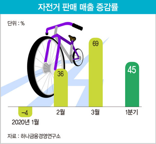 코로나19 확산 속에서 씽씽 달리는 자전거