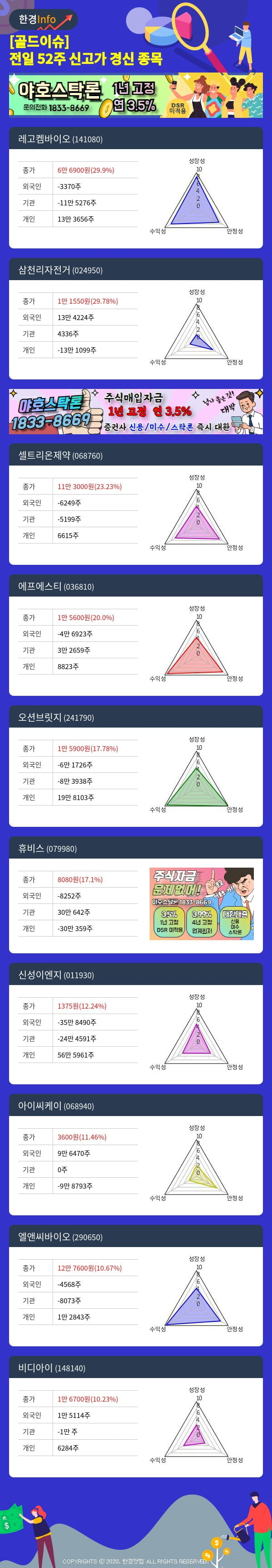 [골드이슈] 전일 52주 신고가 경신 종목