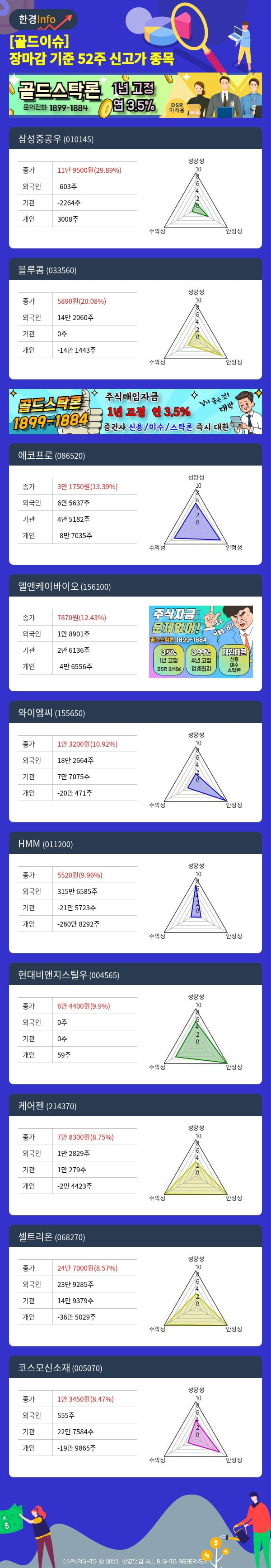 [골드이슈] 장마감 기준 52주 신고가 종목