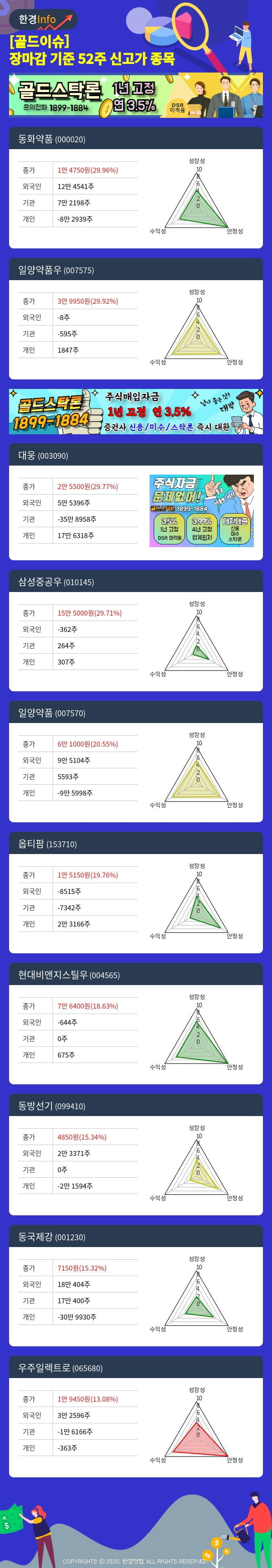 [골드이슈] 장마감 기준 52주 신고가 종목