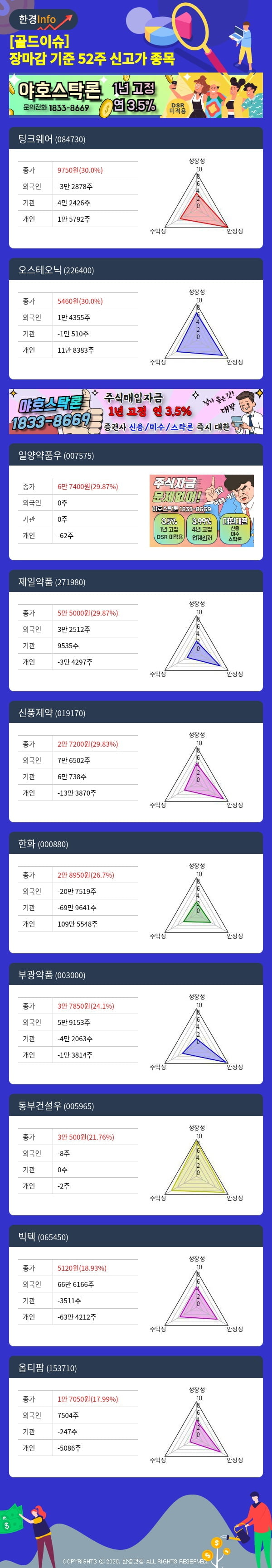 [골드이슈] 장마감 기준 52주 신고가 종목