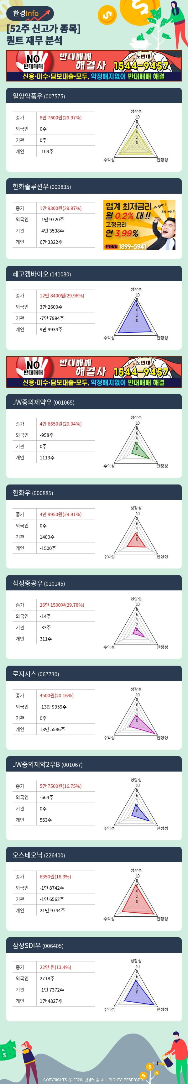 [포커스]52주 신고가 종목의 재무 상태는? 일양약품우, 한화솔루션우 등