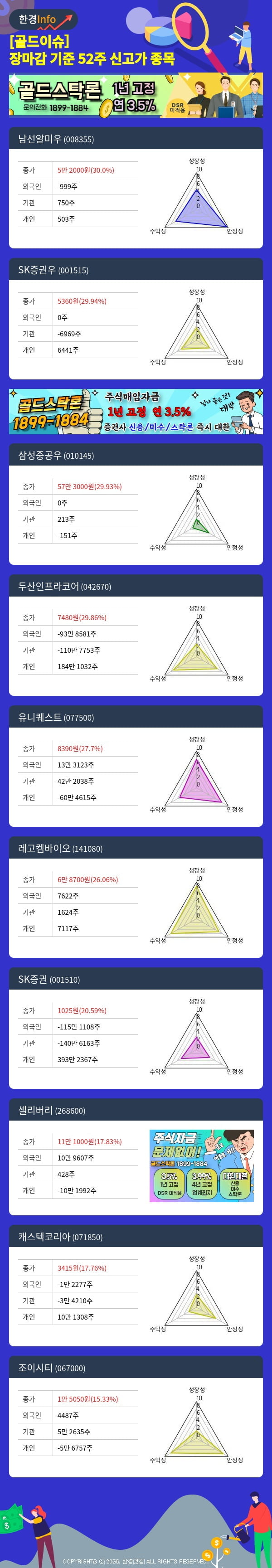 [골드이슈] 장마감 기준 52주 신고가 종목