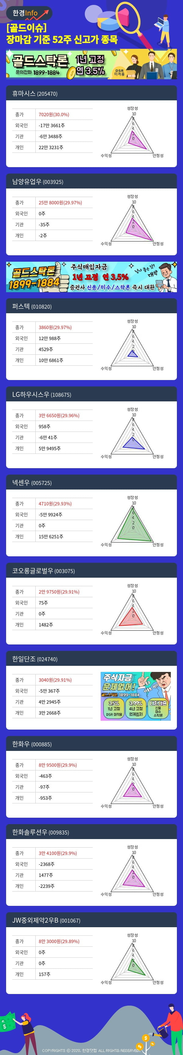 [골드이슈] 장마감 기준 52주 신고가 종목