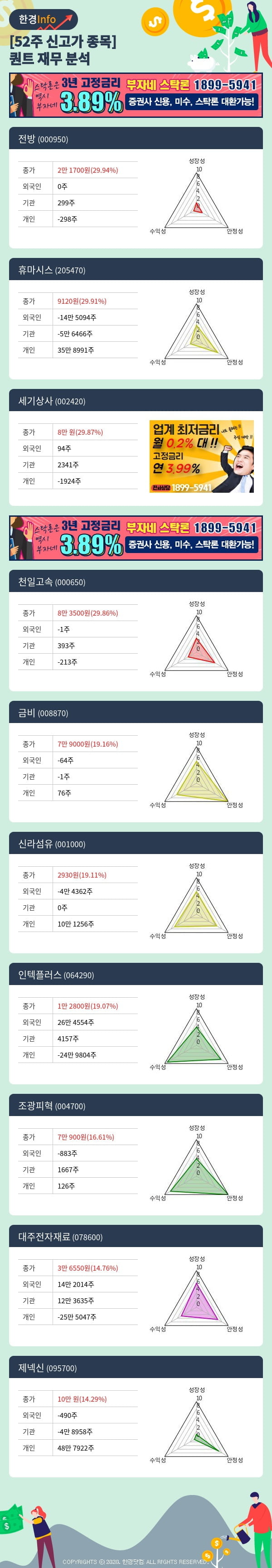 [포커스]52주 신고가 종목의 재무 상태는? 전방, 휴마시스 등