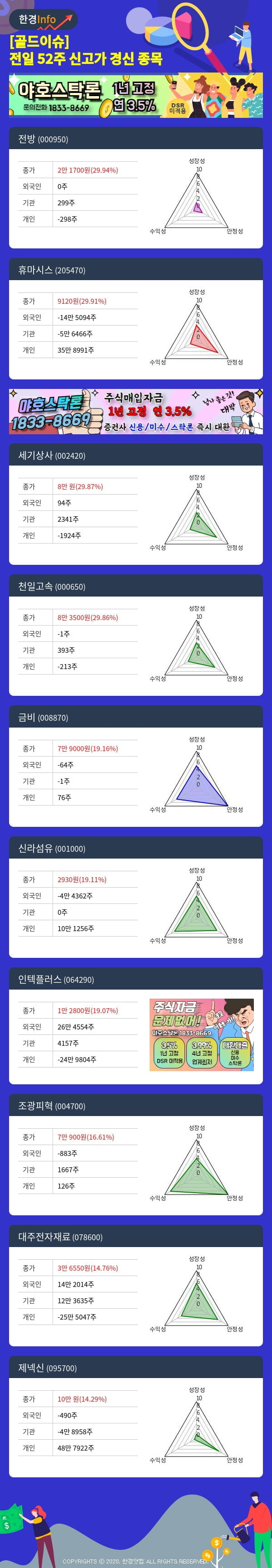 [골드이슈] 전일 52주 신고가 경신 종목