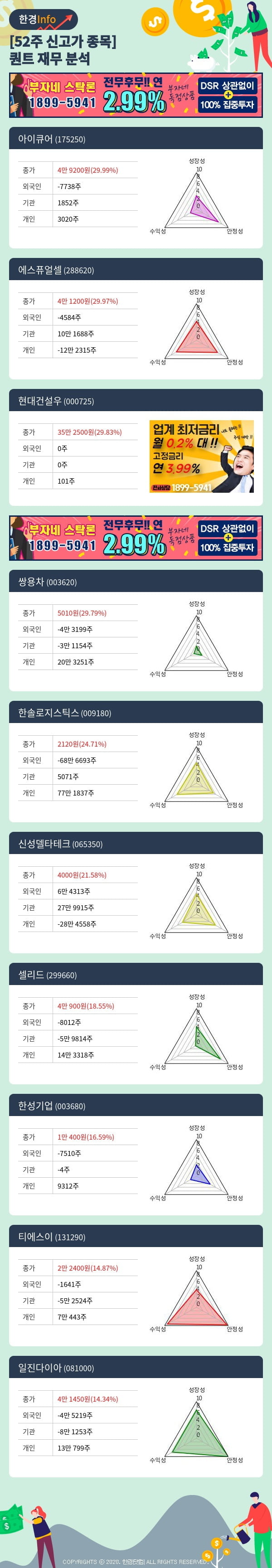 [포커스]52주 신고가 종목의 재무 상태는? 아이큐어, 에스퓨얼셀 등