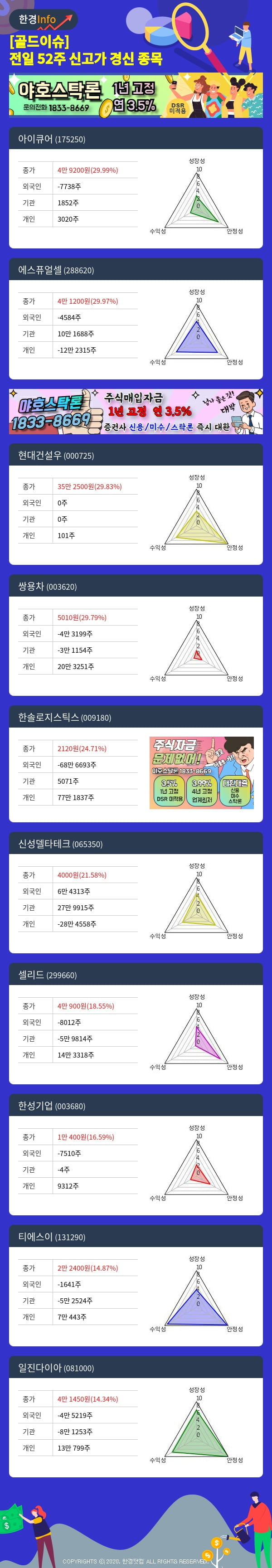 [골드이슈] 전일 52주 신고가 경신 종목