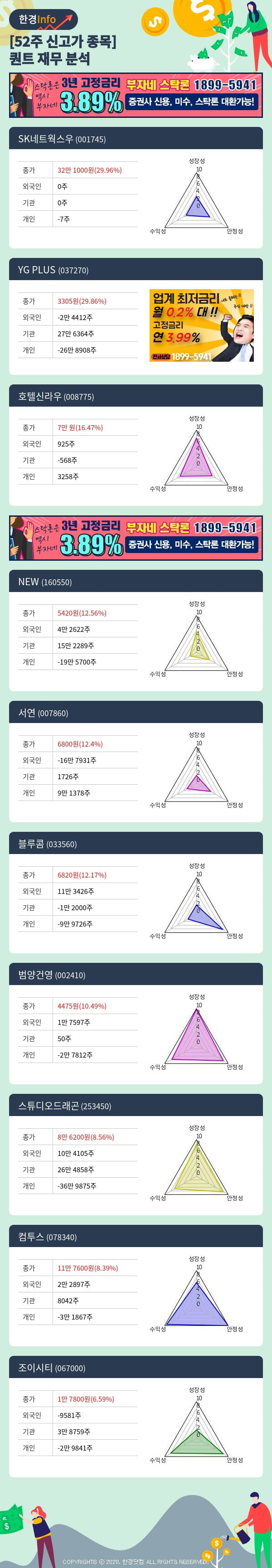 [포커스]52주 신고가 종목의 재무 상태는? SK네트웍스우, YG PLUS 등