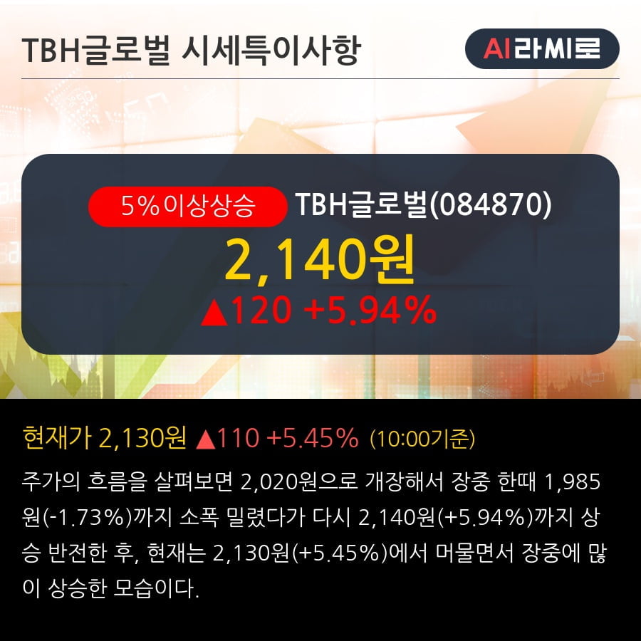 'TBH글로벌' 5% 이상 상승, 단기·중기 이평선 정배열로 상승세