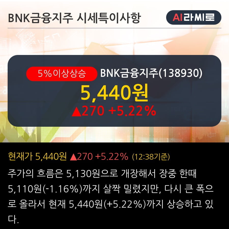 'BNK금융지주' 5% 이상 상승, 전일 기관 대량 순매수