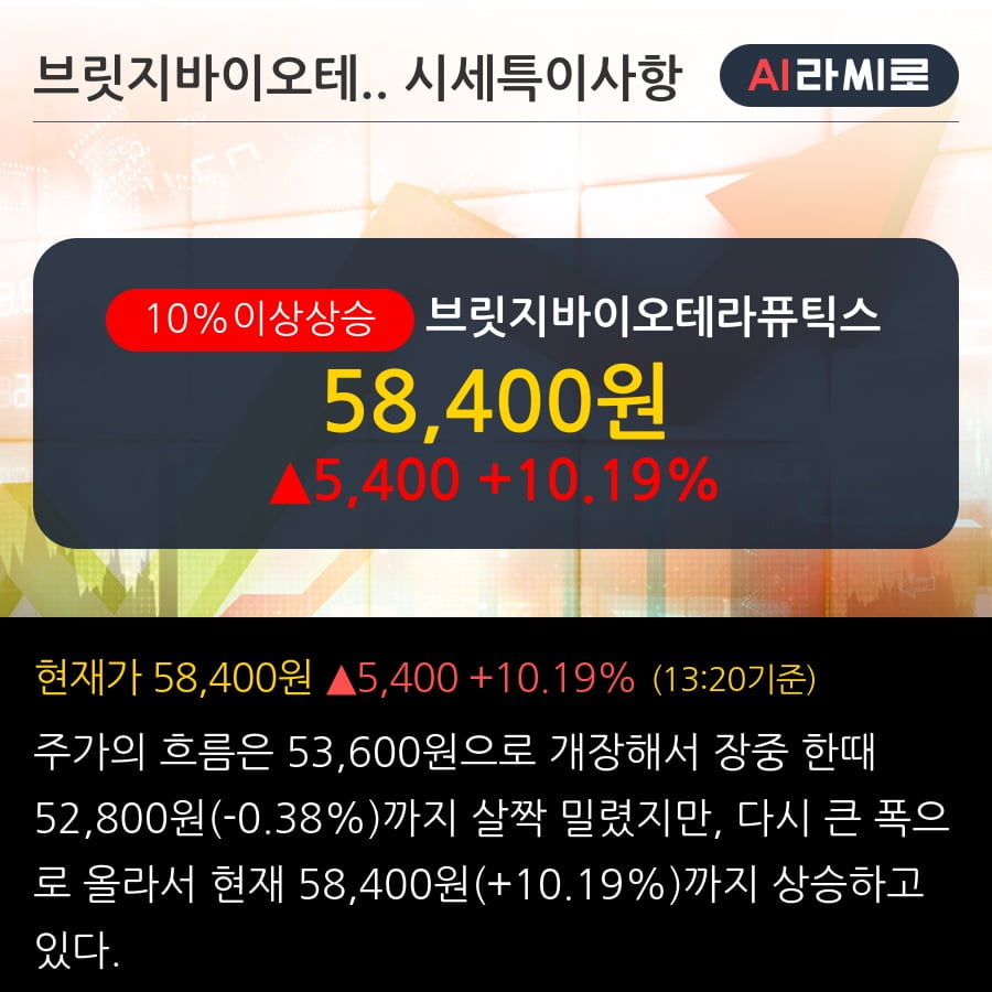 '브릿지바이오테라퓨틱스' 10% 이상 상승, 단기·중기 이평선 정배열로 상승세