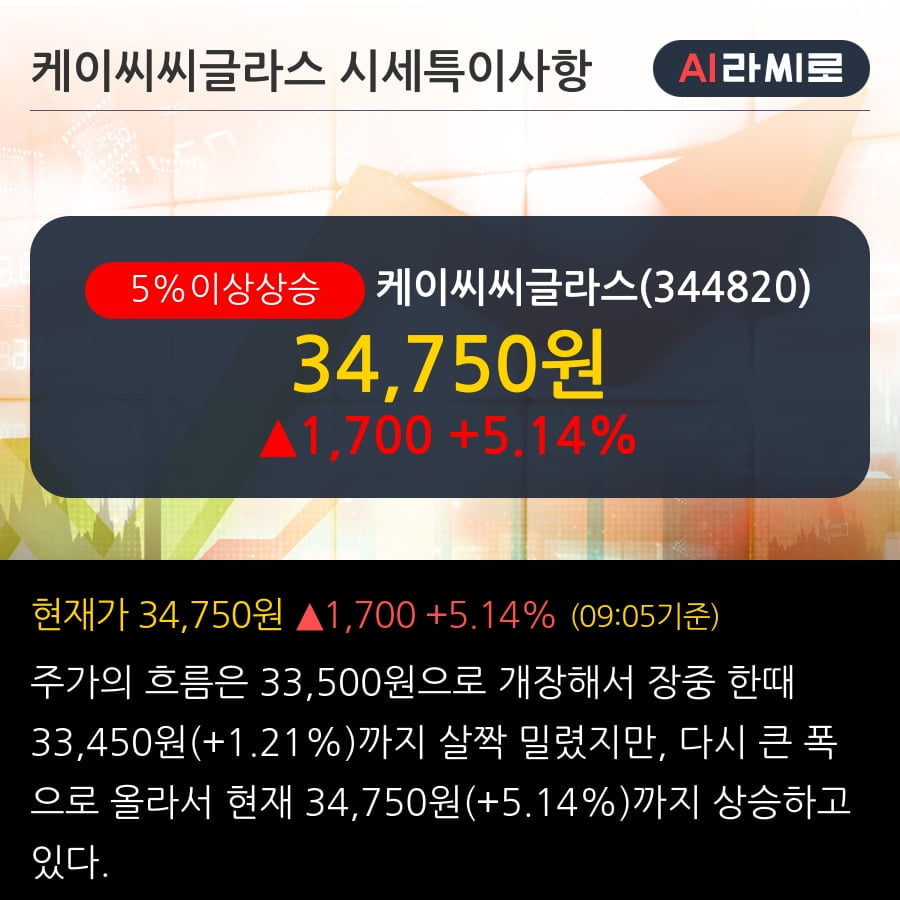 '케이씨씨글라스' 5% 이상 상승, 최근 3일간 기관 대량 순매수