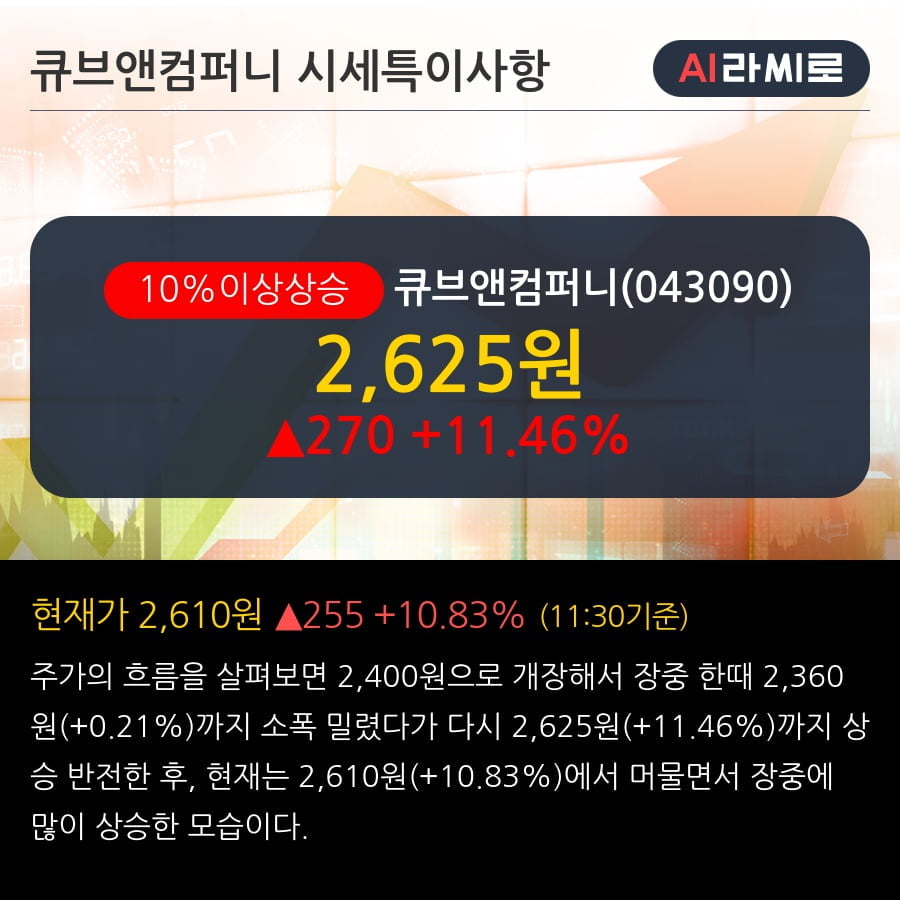 '큐브앤컴퍼니' 10% 이상 상승, 단기·중기 이평선 정배열로 상승세