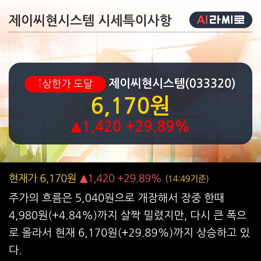 '제이씨현시스템' 상한가↑ 도달, 단기·중기 이평선 정배열로 상승세