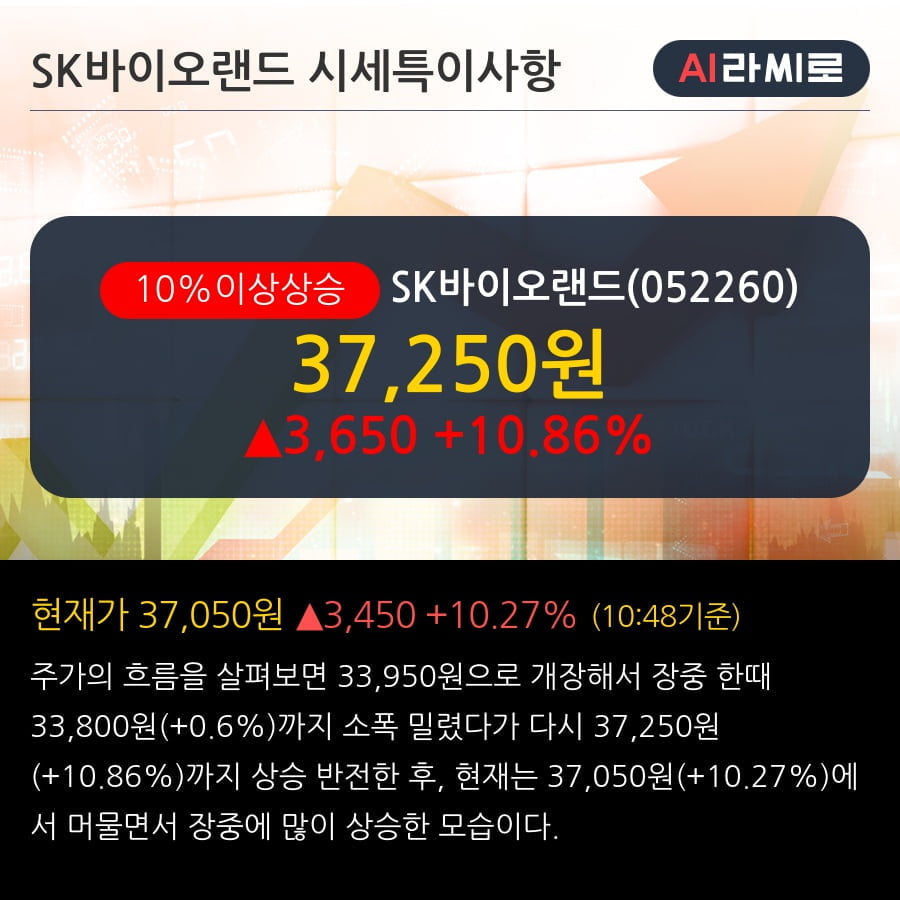 'SK바이오랜드' 10% 이상 상승, 주가 상승세, 단기 이평선 역배열 구간