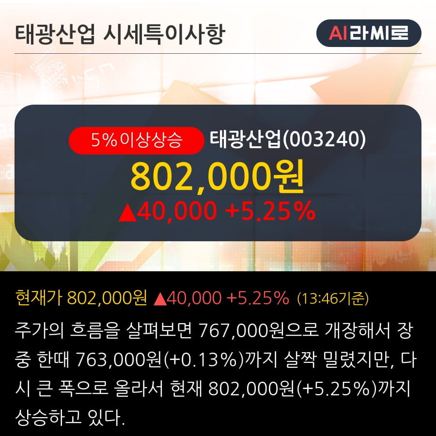 '태광산업' 5% 이상 상승, 단기·중기 이평선 정배열로 상승세