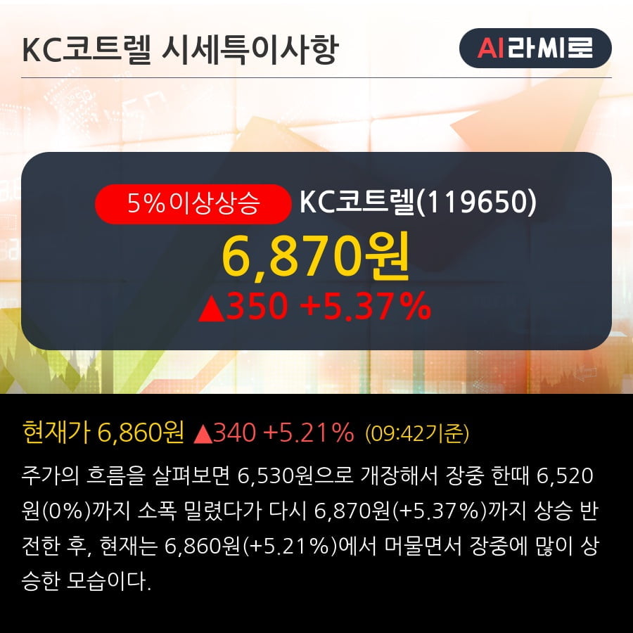 'KC코트렐' 5% 이상 상승, 단기·중기 이평선 정배열로 상승세
